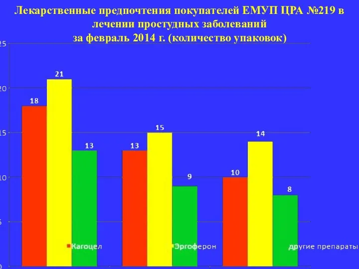 Лекарственные предпочтения покупателей ЕМУП ЦРА №219 в лечении простудных заболеваний за февраль 2014 г. (количество упаковок)