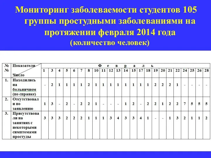 Мониторинг заболеваемости студентов 105 группы простудными заболеваниями на протяжении февраля 2014 года (количество человек)