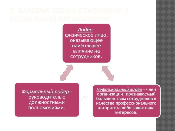 3. БАЗОВЫЕ СХЕМЫ ОТНОШЕНИЙ В СОЦИАЛЬНОЙ ОРГАНИЗАЦИИ