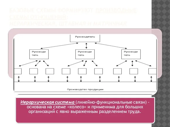 БАЗОВЫЕ СХЕМЫ ФОРМИРУЮТ ПРОИЗВОДНЫЕ СХЕМЫ ОТНОШЕНИЙ: ИЕРАРХИЧЕСКАЯ, ШТАБНАЯ И МАТРИЧНАЯ