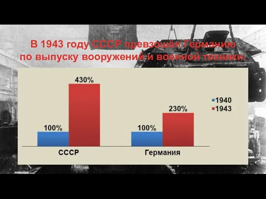 В 1943 году СССР превзошёл Германию по выпуску вооружений и военной техники.