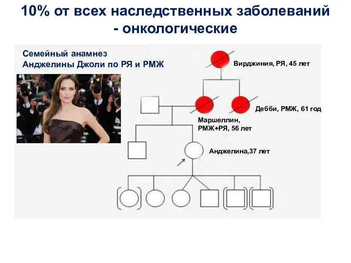 10% от всех наследственных заболеваний - онкологические Семейный анамнез Анджелины Джоли по