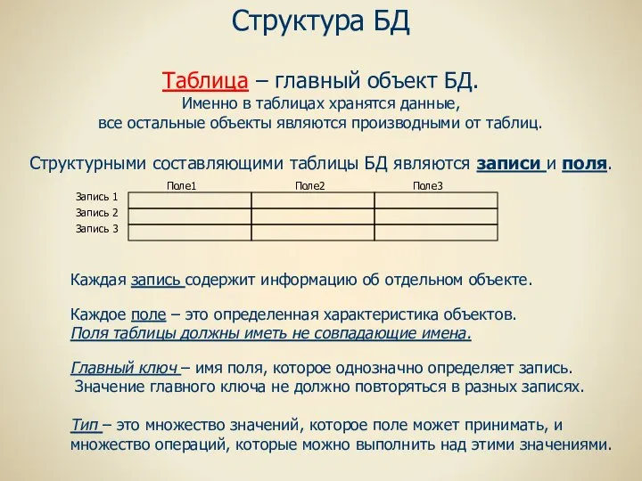 Структура БД Таблица – главный объект БД. Именно в таблицах хранятся данные,