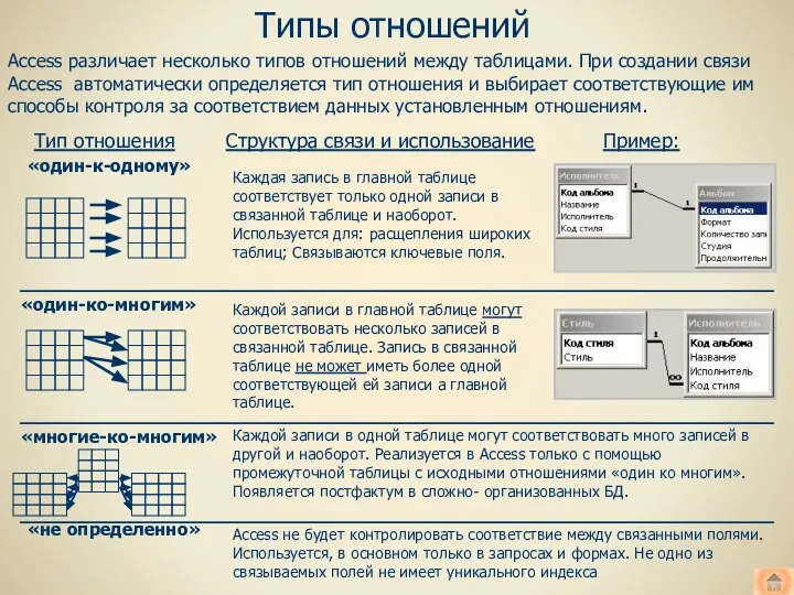 Типы отношений Access различает несколько типов отношений между таблицами. При создании связи