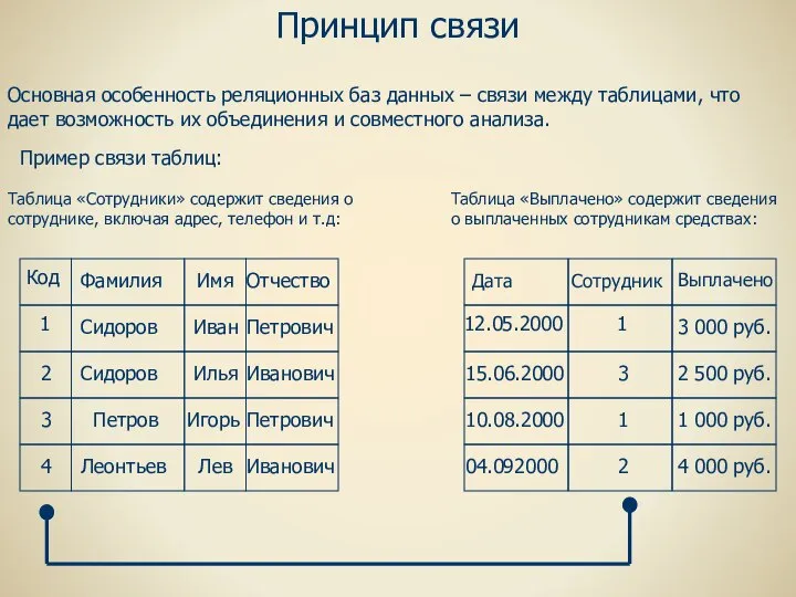 Принцип связи Основная особенность реляционных баз данных – связи между таблицами, что