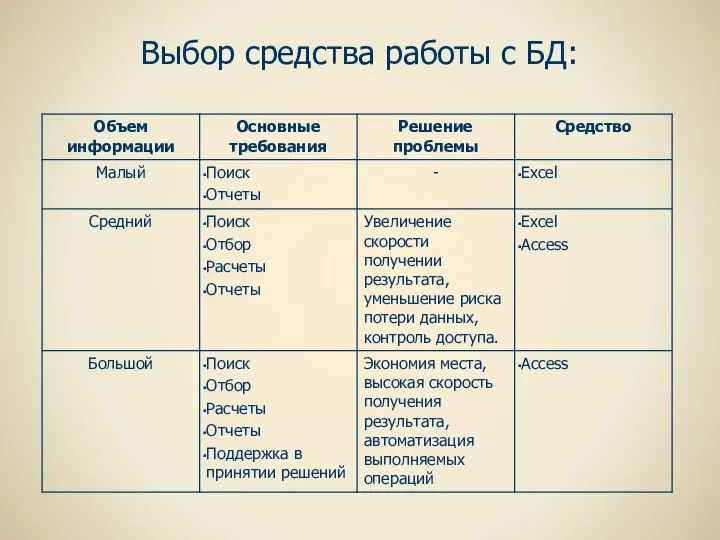 Выбор средства работы с БД: