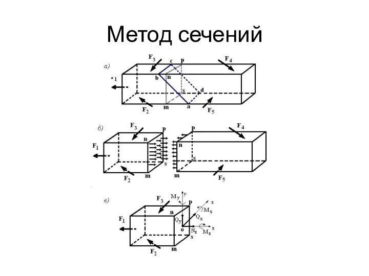 Метод сечений