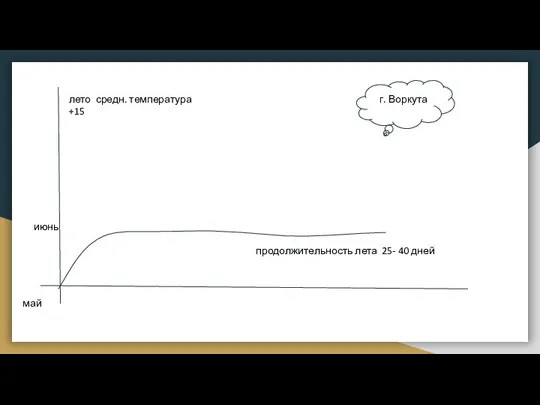 лето средн. температура +15 продолжительность лета 25- 40 дней июнь май г. Воркута