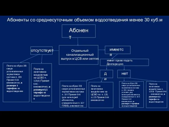 отсутствует имеется Абонент Плата за негативное воздействие на ЦСВО п. 123(4) Правил