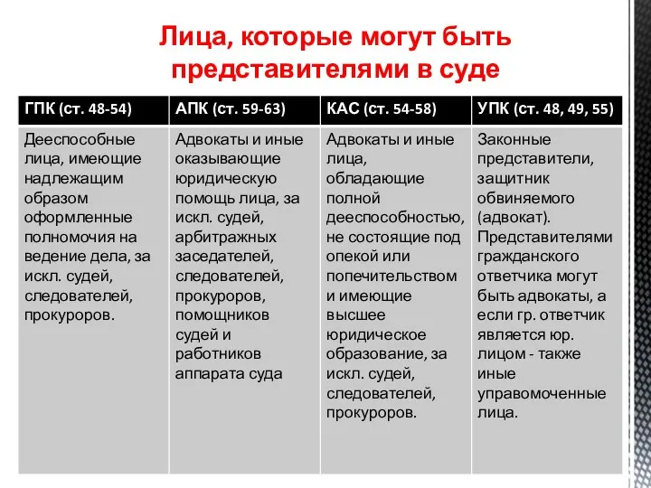 Лица, которые могут быть представителями в суде