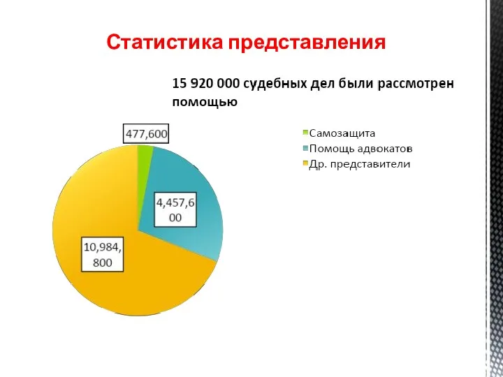 Статистика представления