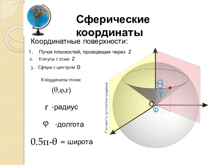 r 0.5π-θ φ -радиус -долгота = широта Сферические координаты Координатные поверхности: Пучок