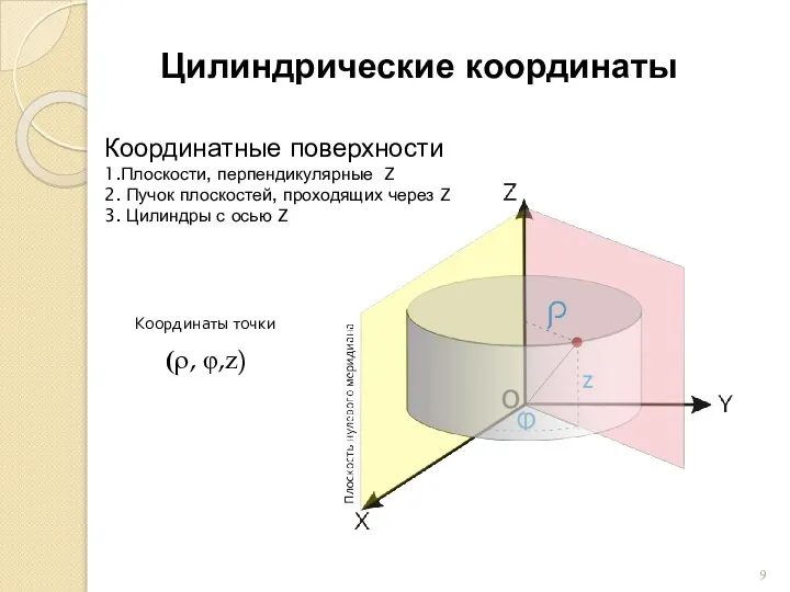 Цилиндрические координаты Координатные поверхности 1.Плоскости, перпендикулярные Z 2. Пучок плоскостей, проходящих через