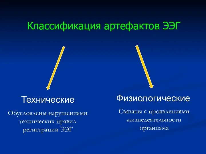 Классификация артефактов ЭЭГ Технические Обусловлены нарушениями технических правил регистрации ЭЭГ Физиологические Связаны с проявлениями жизнедеятельности организма