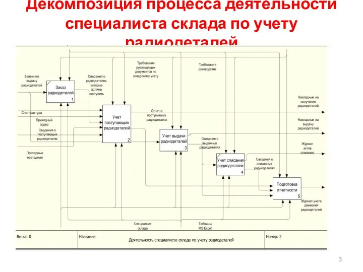 Декомпозиция процесса деятельности специалиста склада по учету радиодеталей