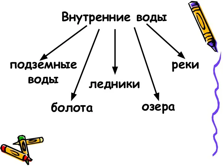 Внутренние воды подземные воды болота ледники озера реки