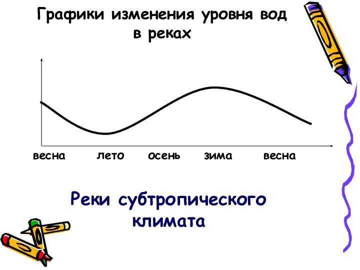 Графики изменения уровня вод в реках Реки субтропического климата весна лето зима осень весна