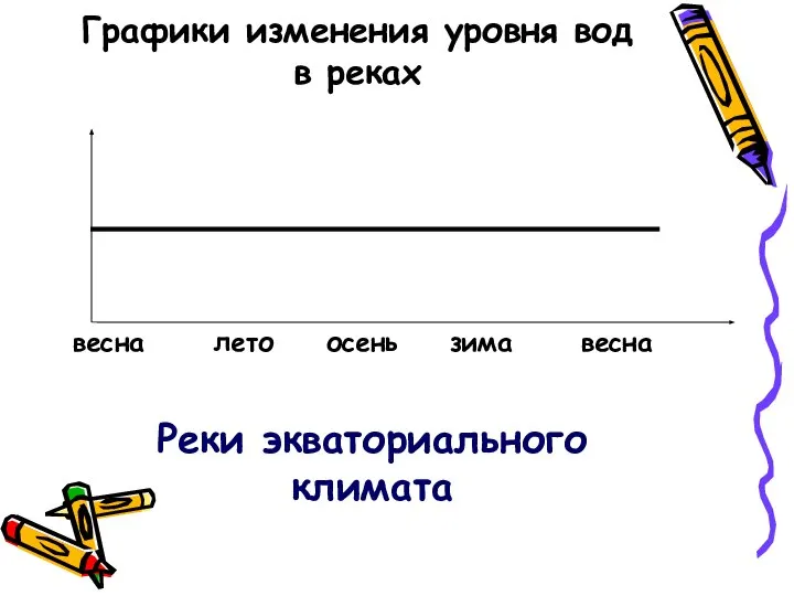 Графики изменения уровня вод в реках Реки экваториального климата весна лето зима осень весна