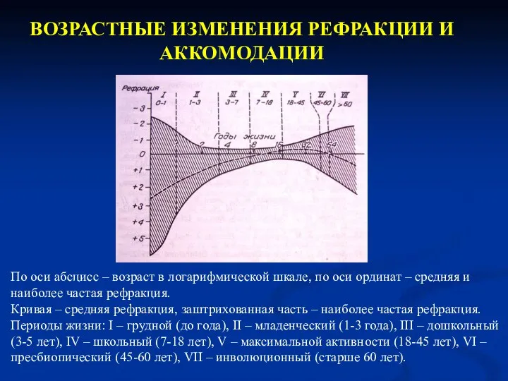 ВОЗРАСТНЫЕ ИЗМЕНЕНИЯ РЕФРАКЦИИ И АККОМОДАЦИИ По оси абсцисс – возраст в логарифмической