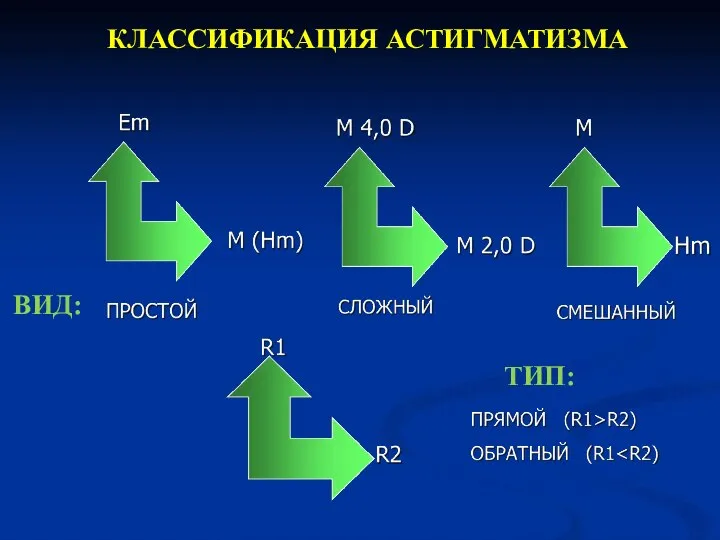 КЛАССИФИКАЦИЯ АСТИГМАТИЗМА ВИД: ТИП: