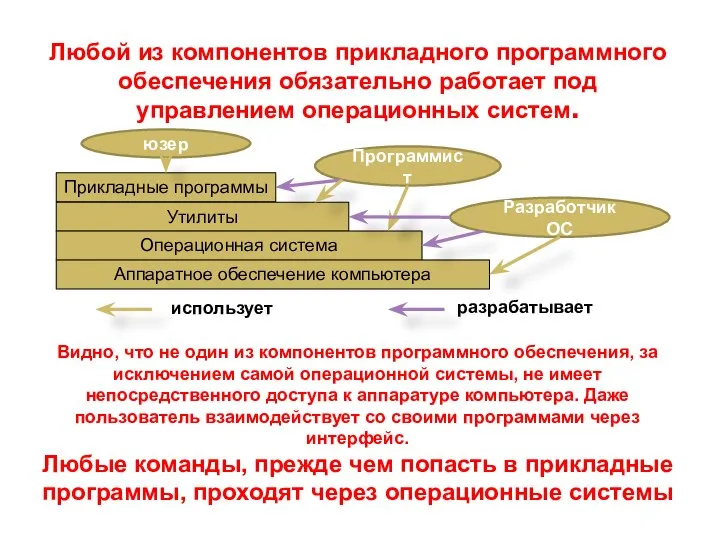 Любой из компонентов прикладного программного обеспечения обязательно работает под управлением операционных систем.