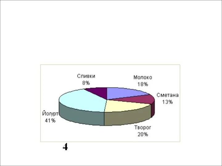 Круговая диаграмма используется для исследования процентного соотношения между объектами (для определения доли объекта в целом).