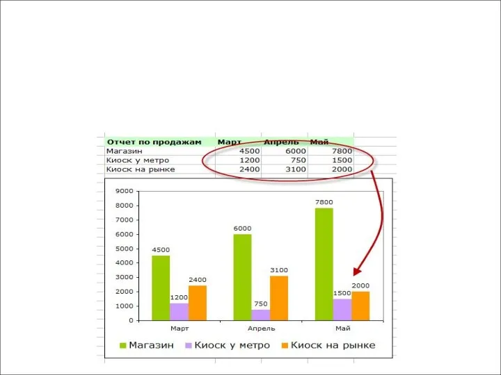 Гистограмма используется для исследования количественного соотношения между объектами (для определения какой из объектов больше или меньше).