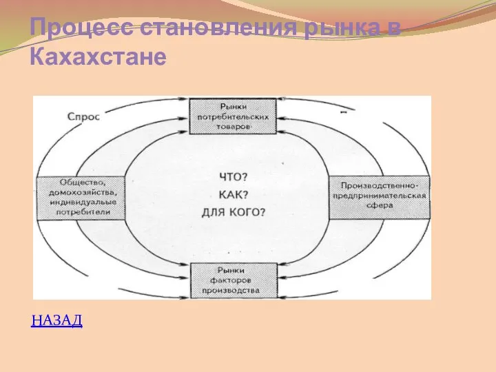 Процесс становления рынка в Кахахстане НАЗАД