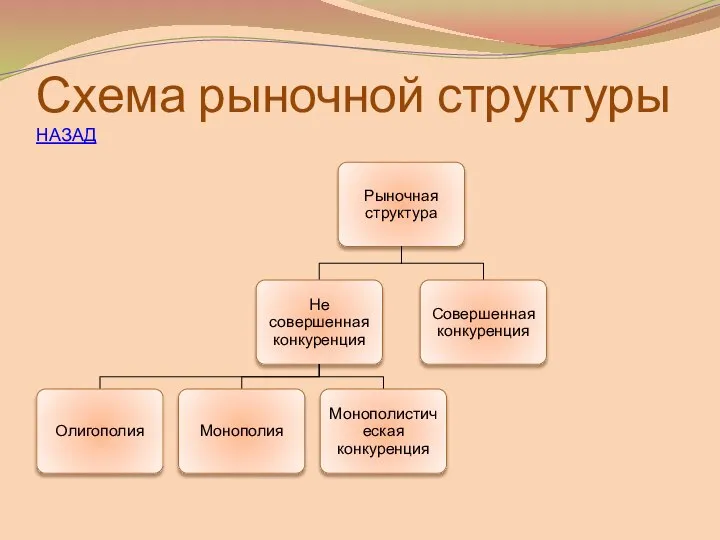 Схема рыночной структуры НАЗАД