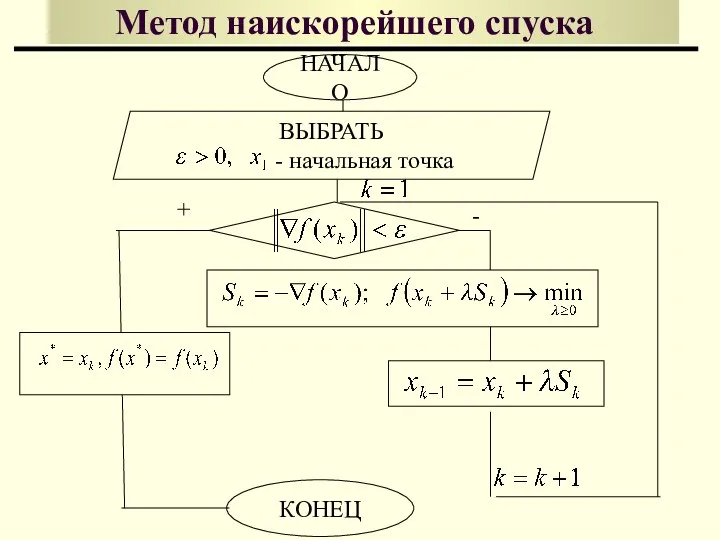 ВЫБРАТЬ - начальная точка Метод наискорейшего спуска НАЧАЛО КОНЕЦ + -