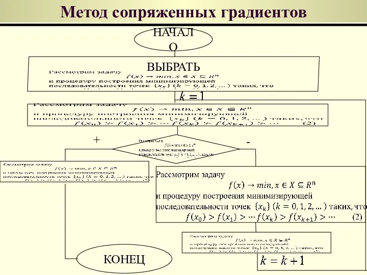 Метод сопряженных градиентов ВЫБРАТЬ НАЧАЛО КОНЕЦ + -