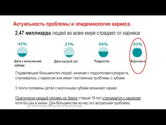 2,47 миллиарда людей во всем мире страдает от кариеса Vos et al.