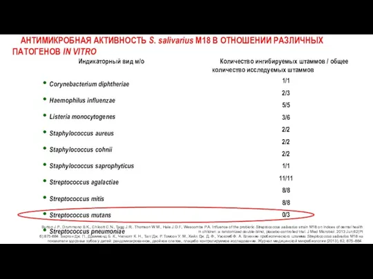 АНТИМИКРОБНАЯ АКТИВНОСТЬ S. salivarius M18 В ОТНОШЕНИИ РАЗЛИЧНЫХ ПАТОГЕНОВ IN VITRO Burton