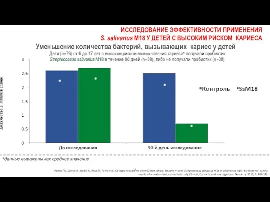 Уменьшение количества бактерий, вызывающих кариес у детей ИССЛЕДОВАНИЕ ЭФФЕКТИВНОСТИ ПРИМЕНЕНИЯ S. salivarius