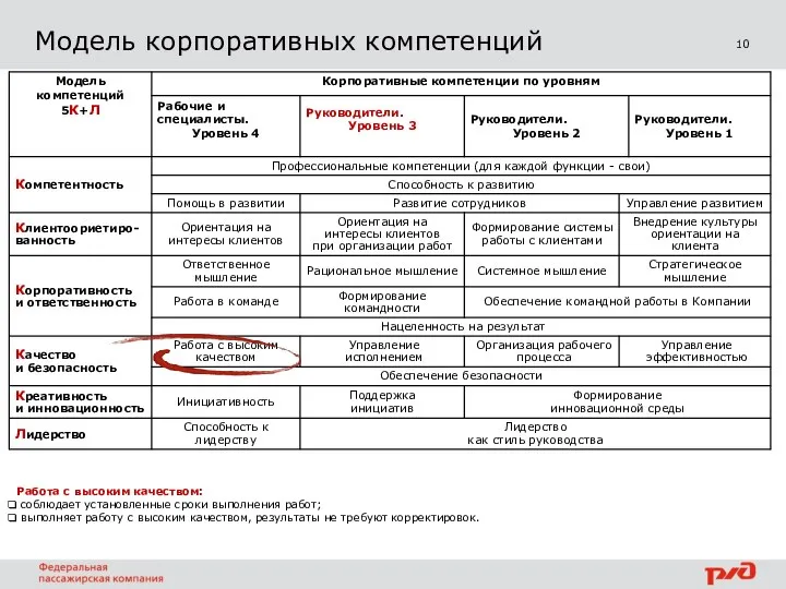 10 Модель корпоративных компетенций Работа с высоким качеством: соблюдает установленные сроки выполнения