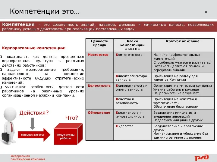 8 Компетенции это… Компетенция – это совокупность знаний, навыков, деловых и личностных