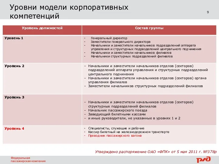 9 Уровни модели корпоративных компетенций Утверждено распоряжение ОАО «ФПК» от 5 мая 2011 г. №378р