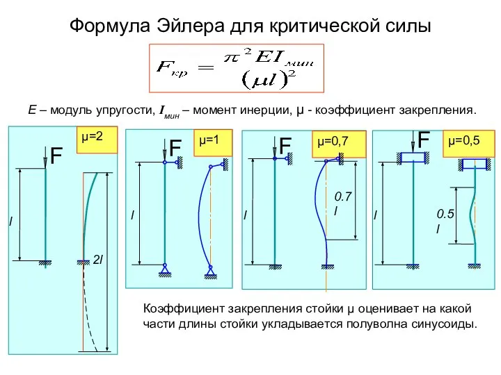 Формула Эйлера для критической силы μ=2 μ=0,7 μ=0,5 Е – модуль упругости,