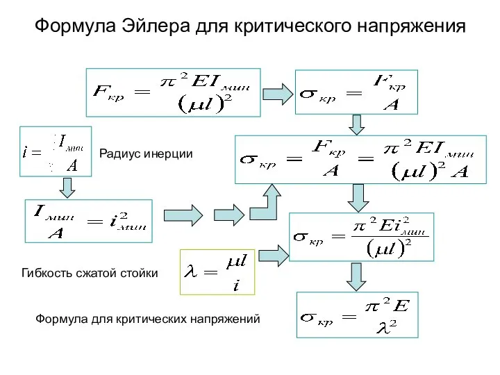 Формула Эйлера для критического напряжения Радиус инерции Гибкость сжатой стойки Формула для критических напряжений