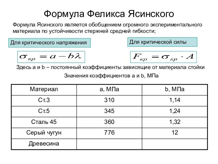 Формула Феликса Ясинского Для критической силы Для критического напряжения Здесь a и