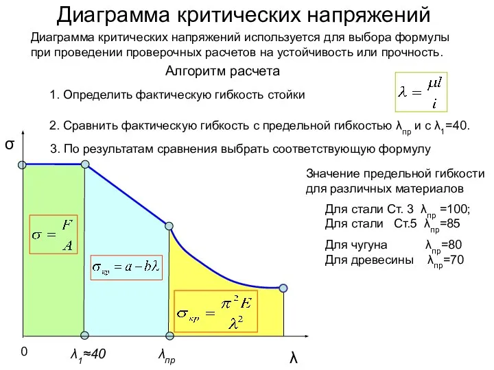 Диаграмма критических напряжений Для стали Ст. 3 λпр =100; Для стали Ст.5