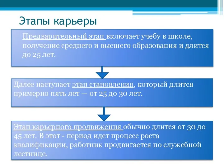 Этапы карьеры Предварительный этап включает учебу в школе, получение среднего и высшего