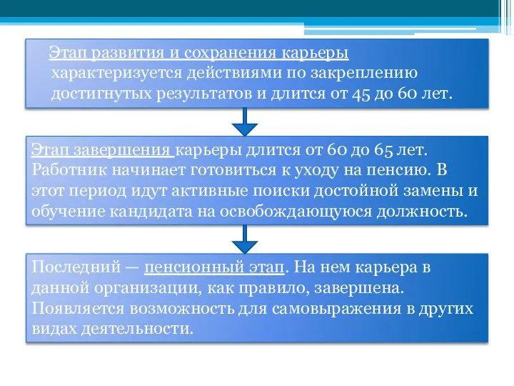 Этап развития и сохранения карьеры характеризуется действиями по закреплению достигнутых результатов и