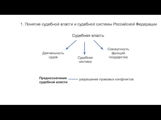 Судебная власть 1. Понятие судебной власти и судебной системы Российской Федерации Деятельность