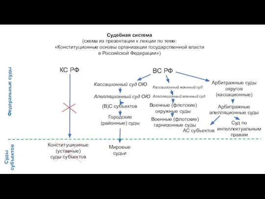 Судебная система (схема из презентации к лекции по теме: «Конституционные основы организации