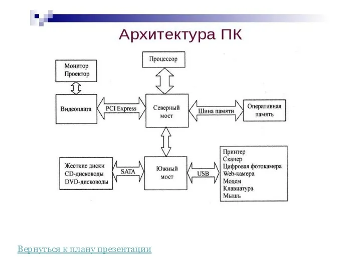 Архитектура ПК. Вернуться к плану презентации