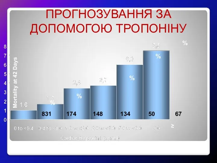 ПРОГНОЗУВАННЯ ЗА ДОПОМОГОЮ ТРОПОНІНУ Mortality at 42 Days 831 174 148 134