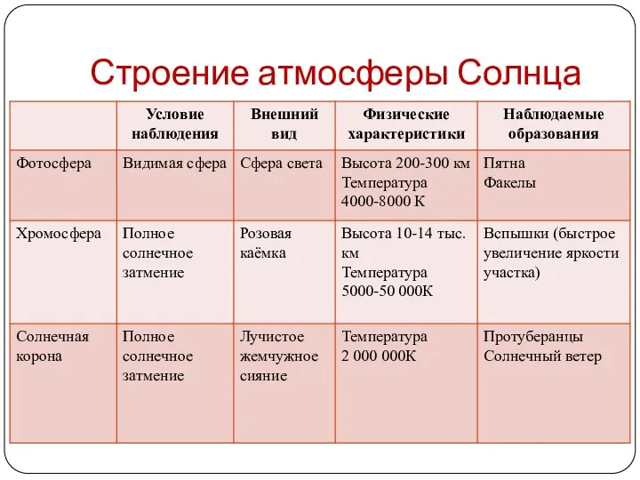 Строение атмосферы Солнца