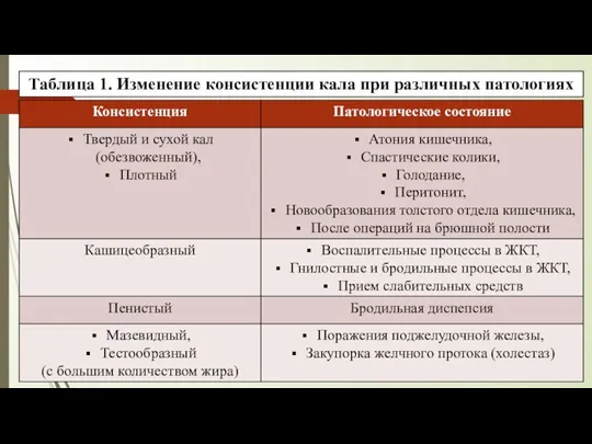 Таблица 1. Изменение консистенции кала при различных патологиях