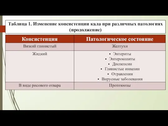 Таблица 1. Изменение консистенции кала при различных патологиях (продолжение)